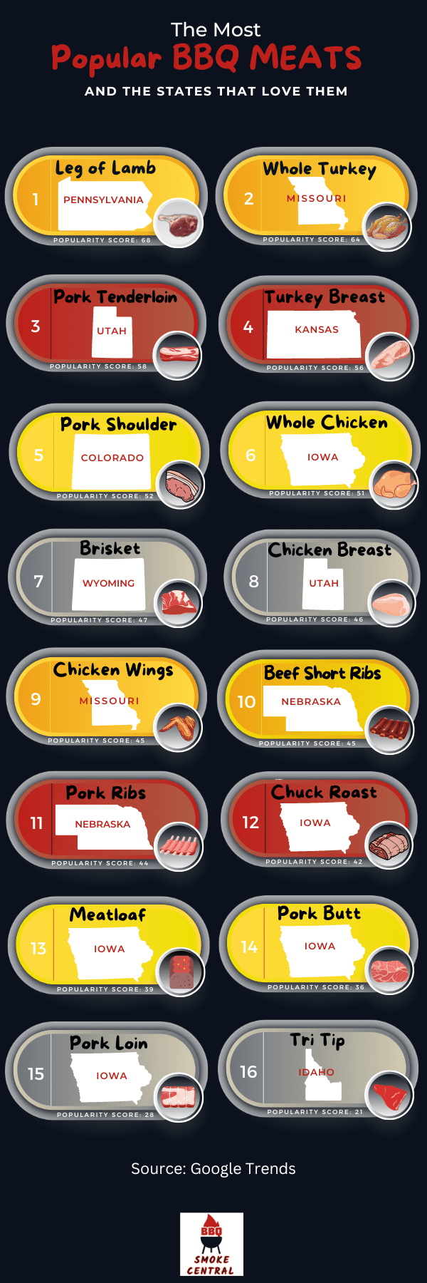 Most Popular BBQ Meats
