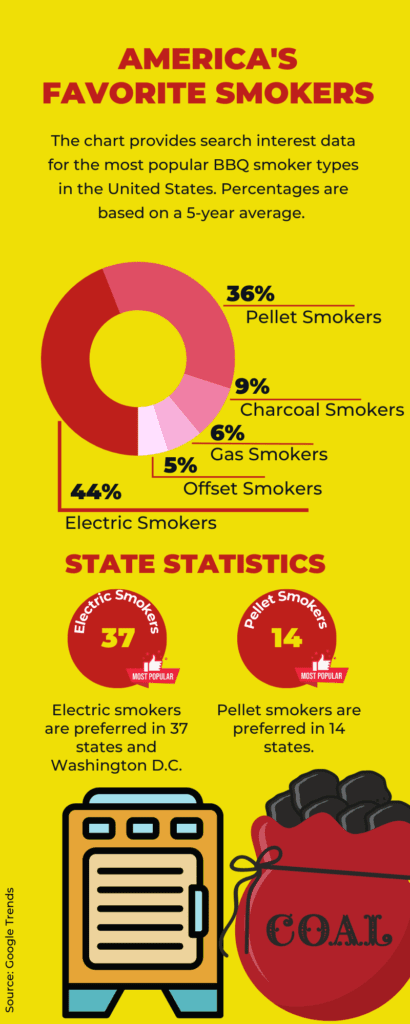 most popular smokers